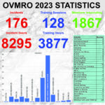 OVMRO statistics 2023